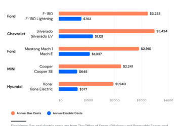 Electric Vehicles: Costs, Trends and Statistics 2024 | MOTOR