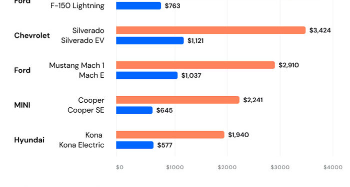 Electric Vehicles: Costs, Trends and Statistics 2024 | MOTOR